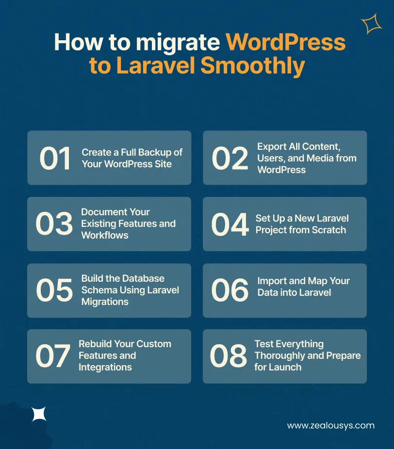 How to migrate WordPress to Laravel Smoothly