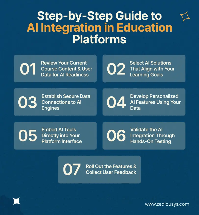 Step-by-Step Guide to AI Integration in Education Platforms