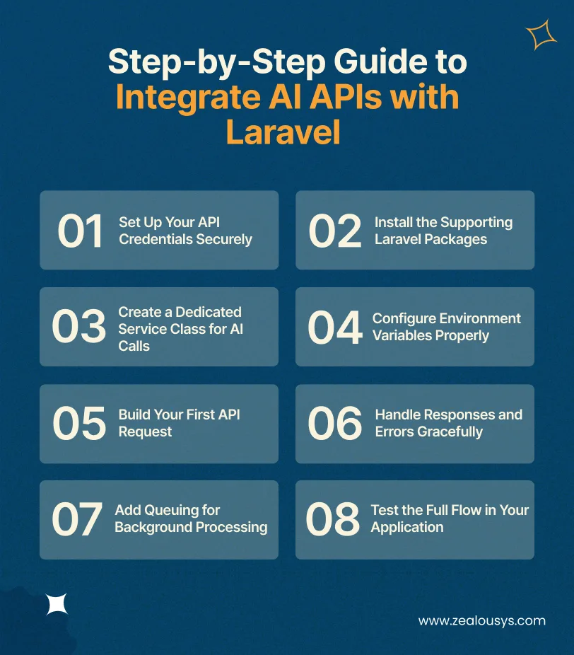 Guide to Integrate AI APIs with Laravel