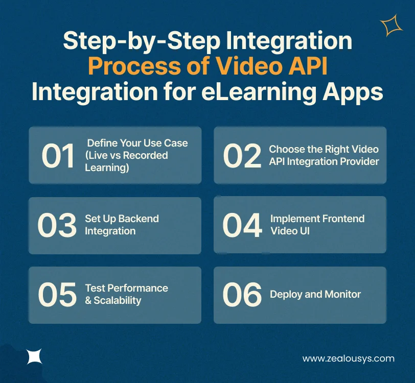 Step-by-Step Integration Process of Video API Integration for eLearning Apps