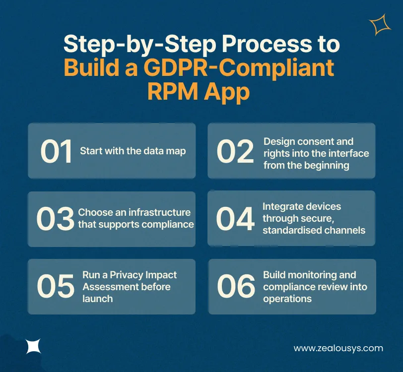 Step-by-Step Process to Build a GDPR-Compliant RPM App