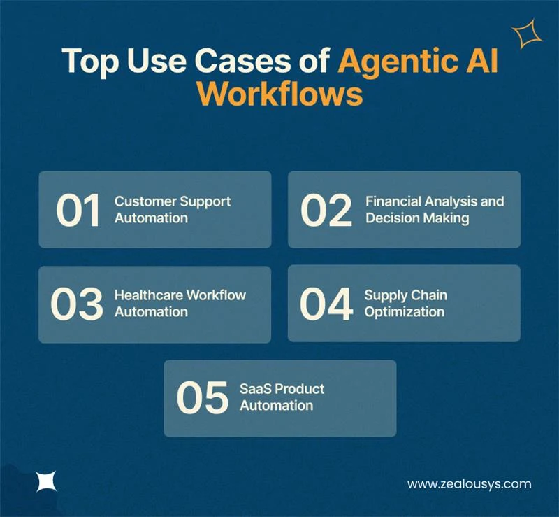 Top Use Cases of Agentic AI Workflows