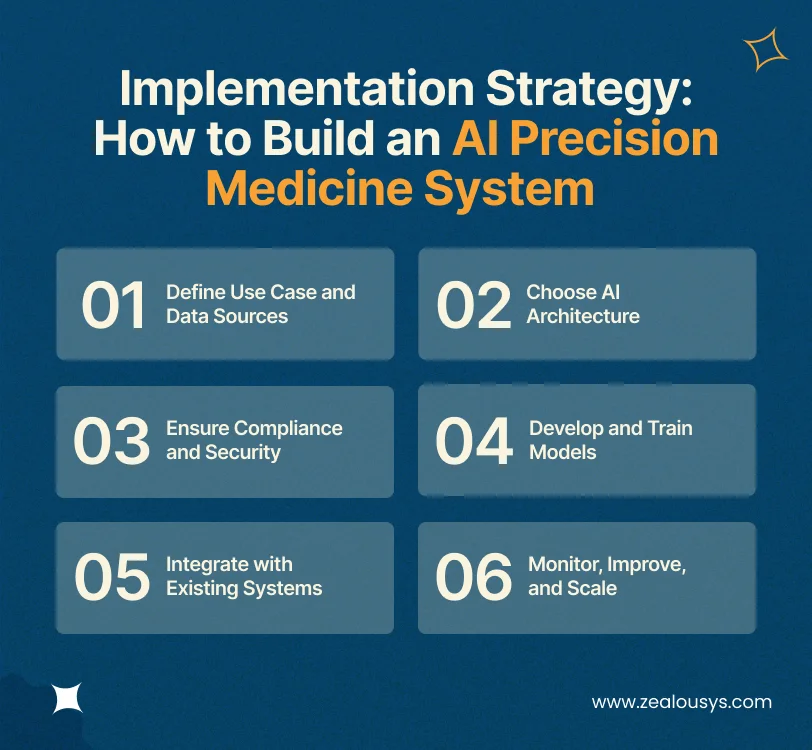 Implementation Strategy_ How to Build an AI Precision Medicine System