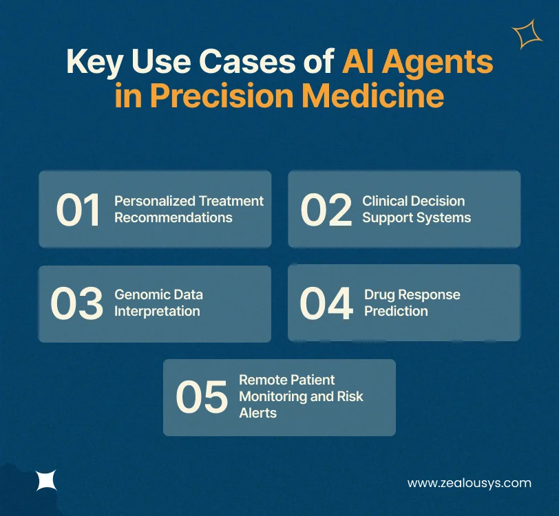 Key Use Cases of AI Agents in Precision Medicine