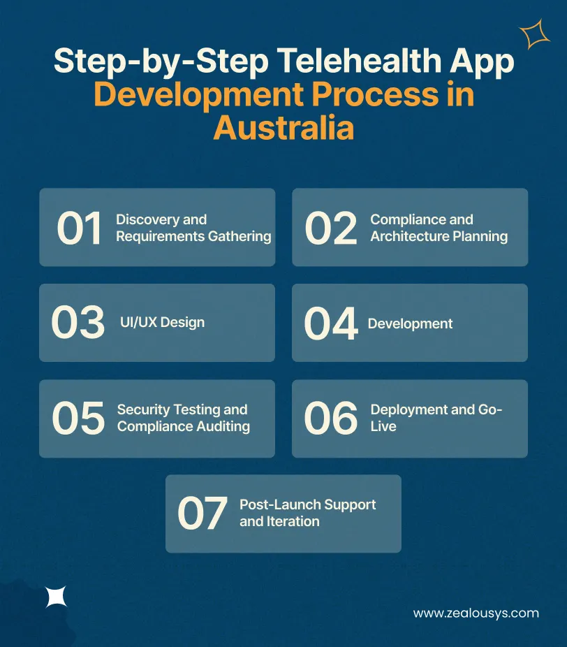 Step-by-Step Telehealth App Development Process in Australia
