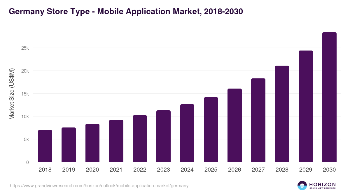 mobile-application-market-germany