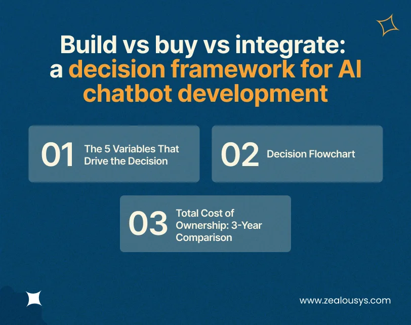 Build vs buy vs integrate_ a decision framework for AI chatbot development