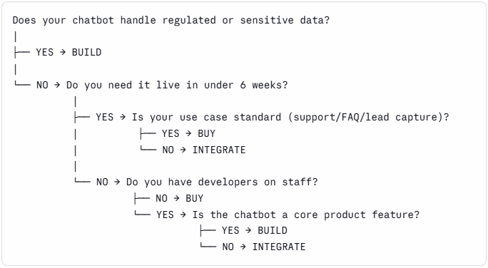 Chatbot decision flowchart