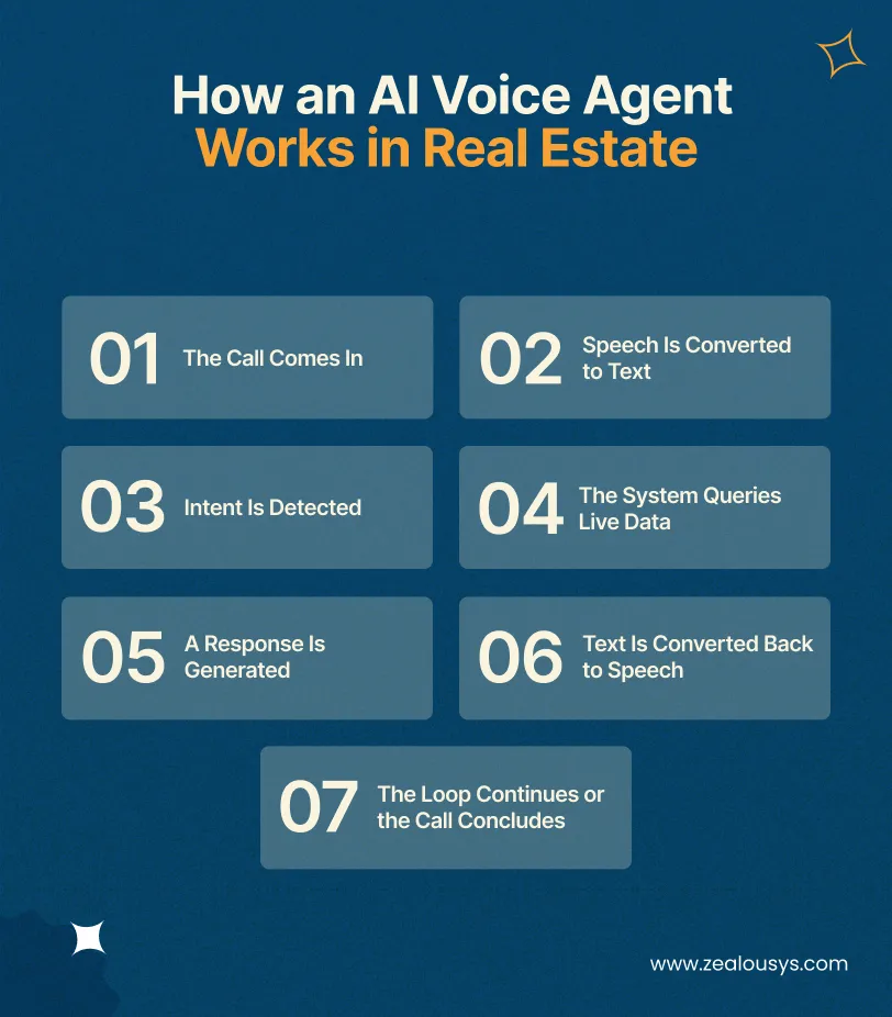 How an AI Voice Agent Works in Real Estate