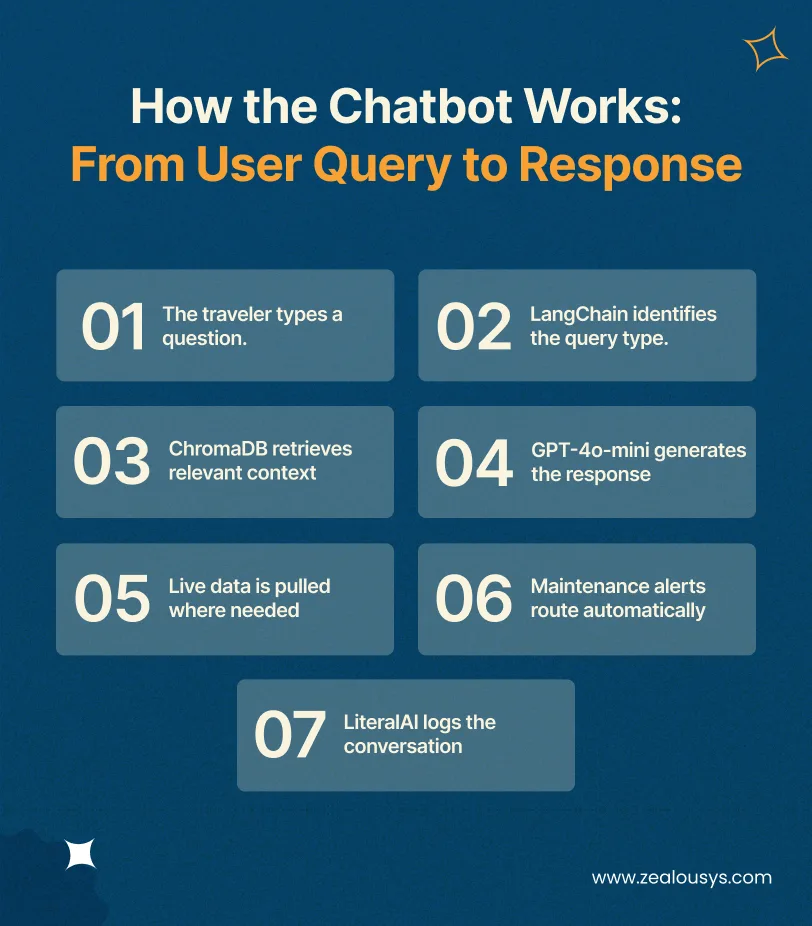 How the Chatbot Works_ From User Query to Response