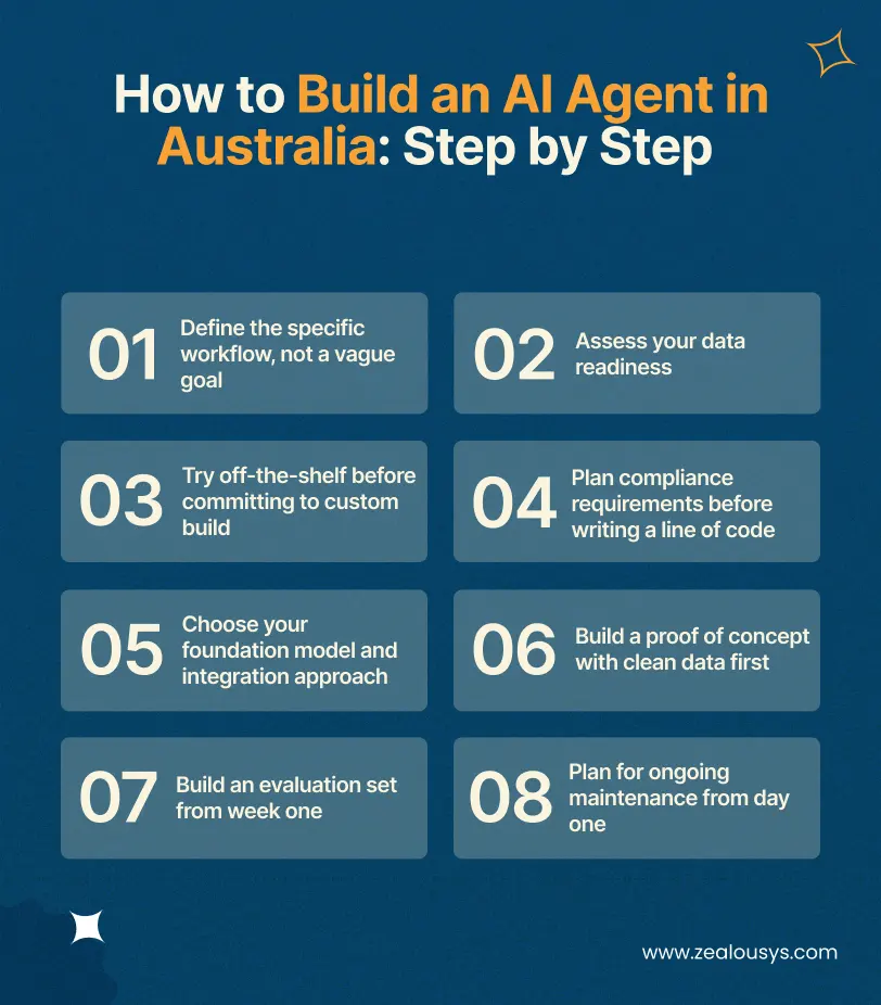 How to Build an AI Agent in Australia_ Step by Step