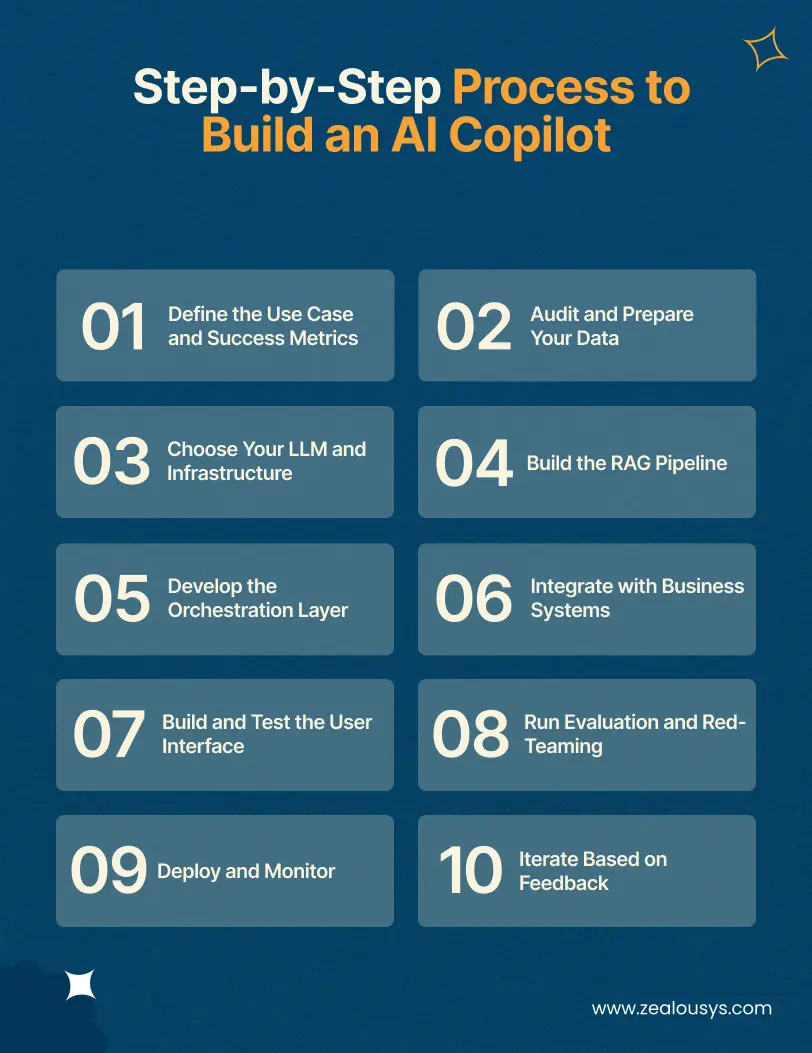 Step-by-Step Process to Build an AI Copilot
