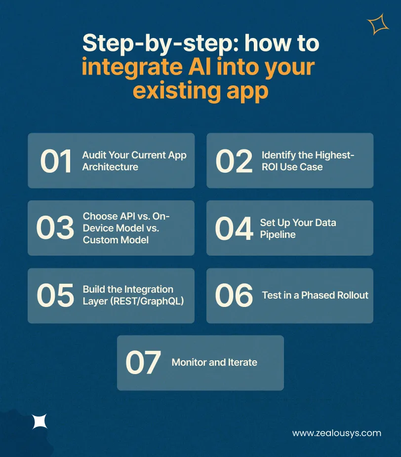 Step-by-step_ how to integrate AI into your existing app