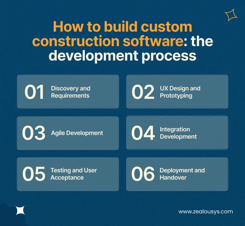 build custom construction software for Australian Builders
