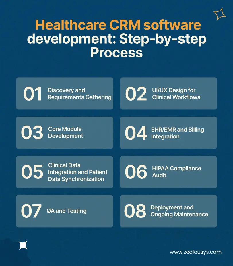 steps to develop Healthcare CRM software