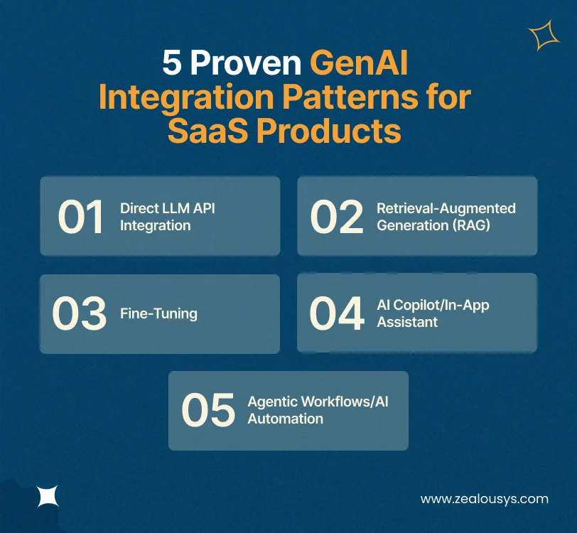 5 Proven GenAI Integration Patterns for SaaS Products
