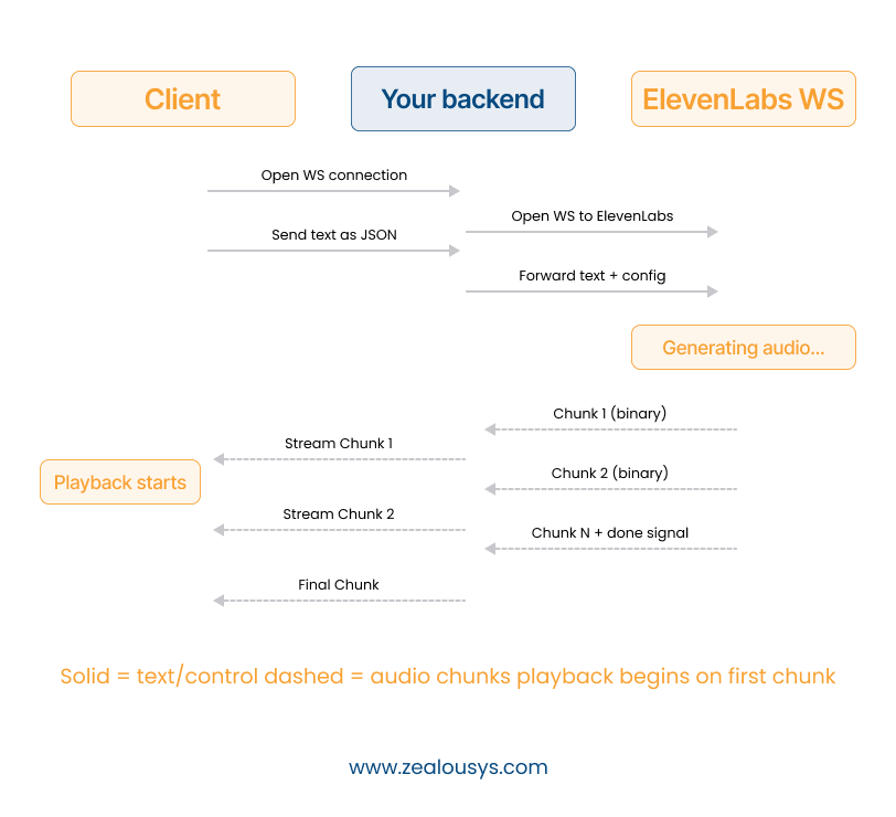 How ElevenLabs WebSocket Streaming Works