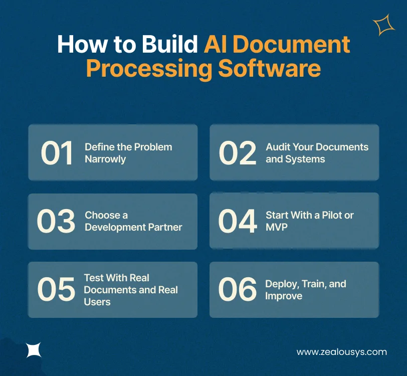 How to Build AI Document Processing Software