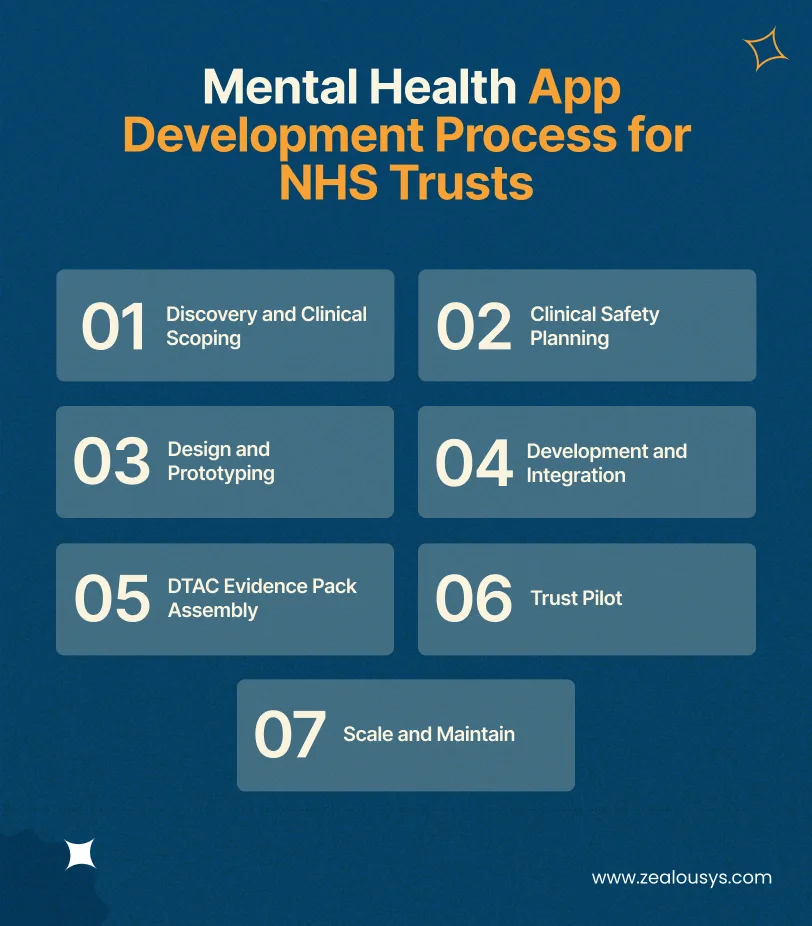 Mental Health App Development Process for NHS Trusts
