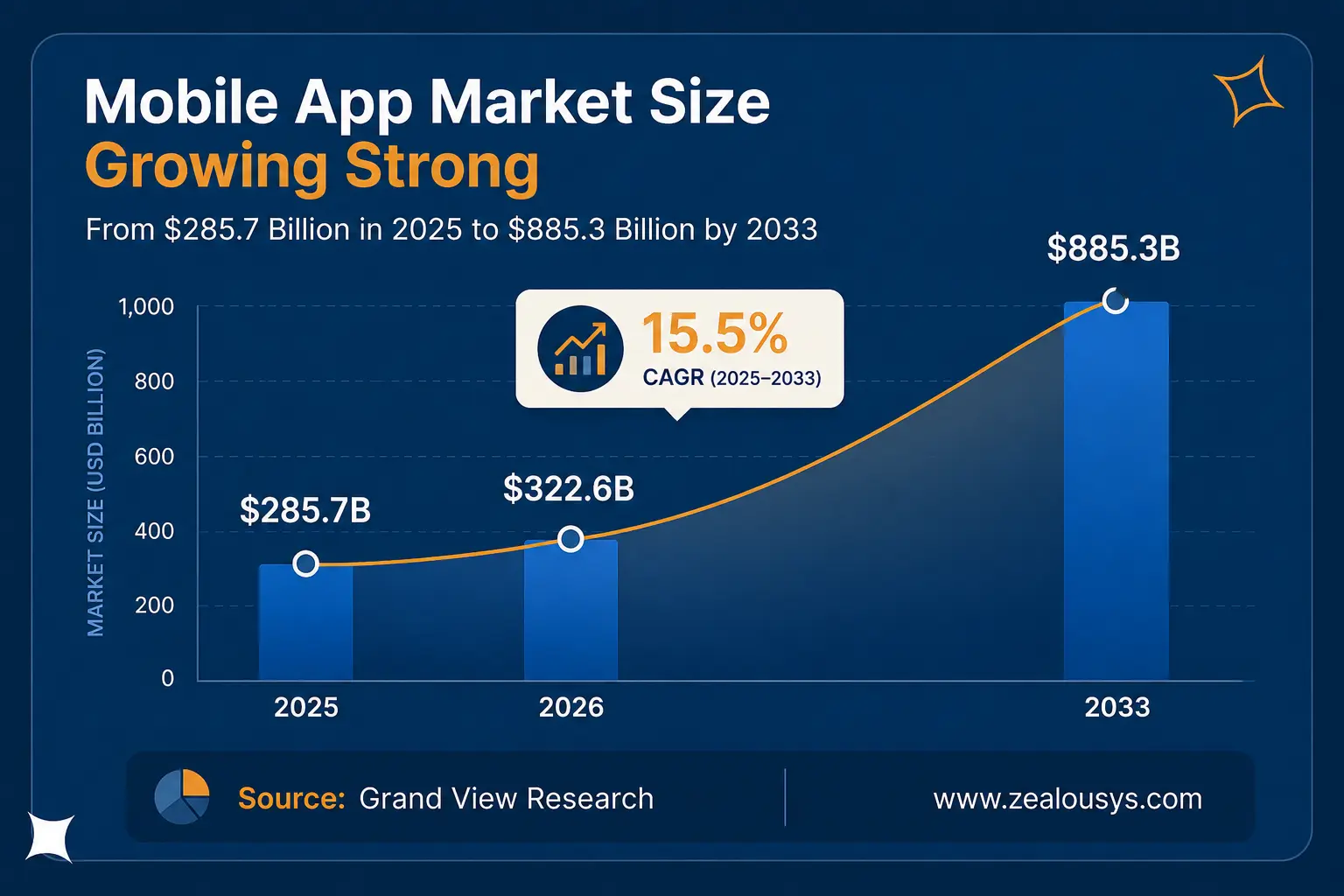 Mobile app market size growth chart