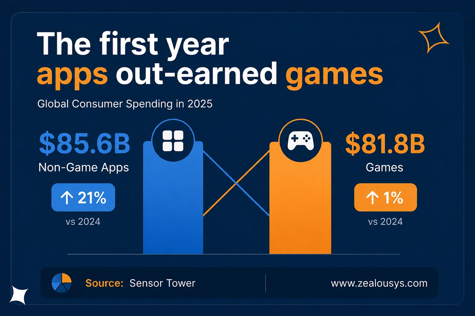 non-game-apps-vs-games-revenue