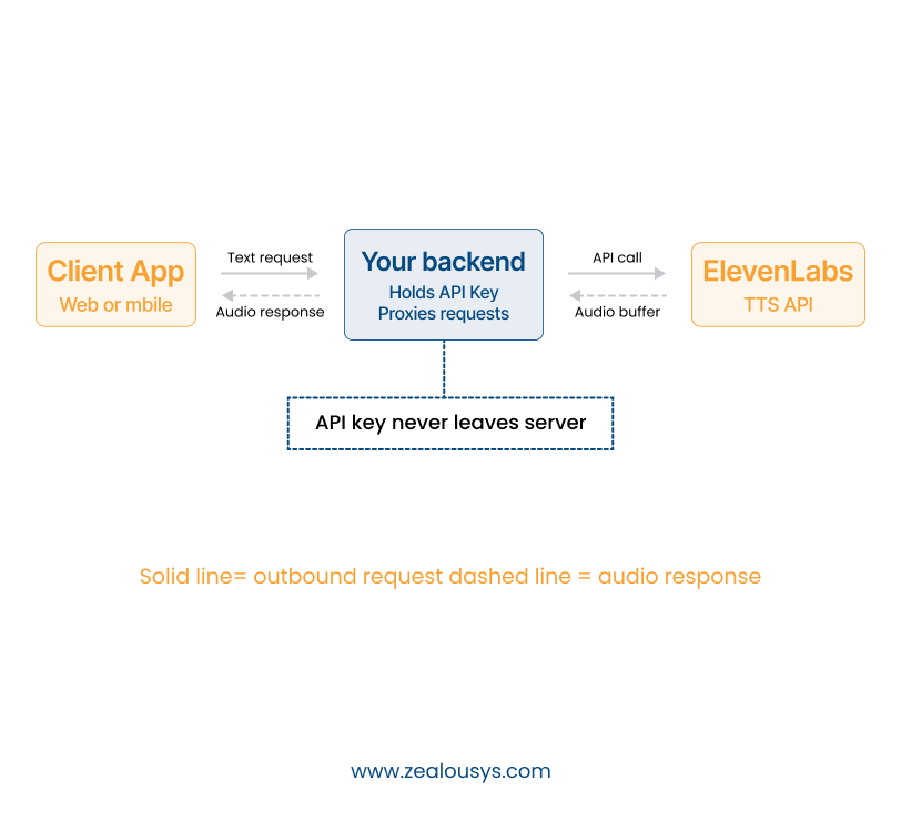 Secure Key Management