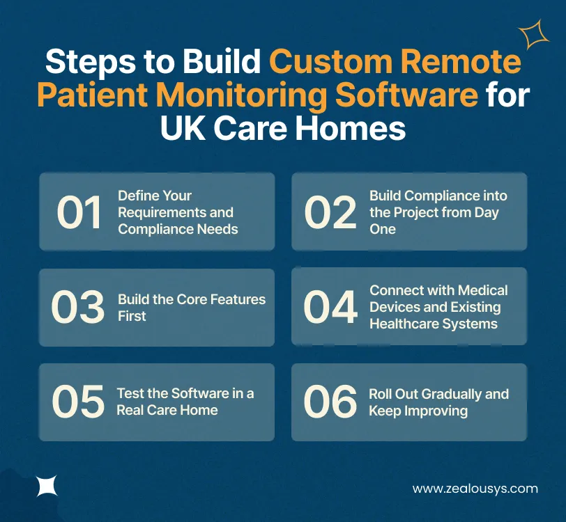 Steps to Build Custom Remote Patient Monitoring Software for UK Care Homes
