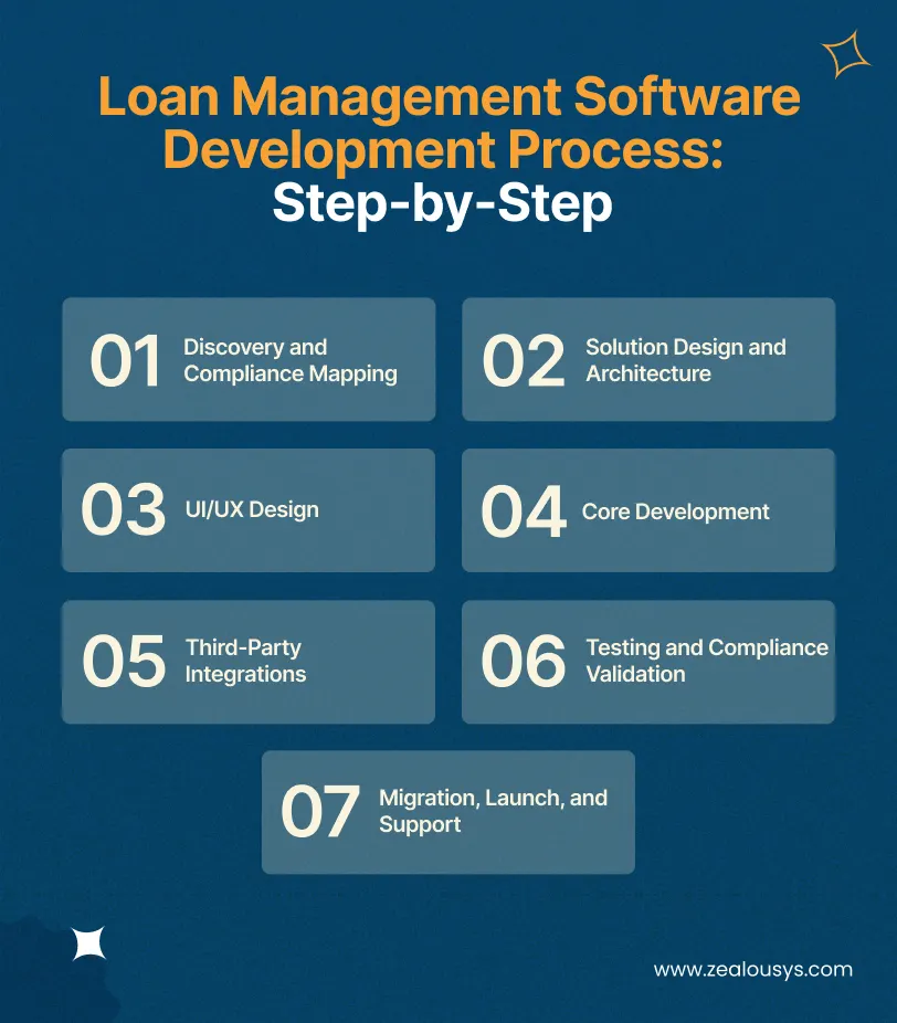 Steps to develop Loan Management Software Development