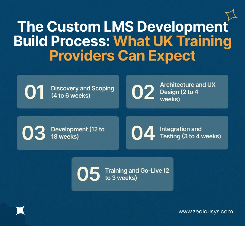 The Custom LMS Development Build Process_ What UK Training Providers Can Expect