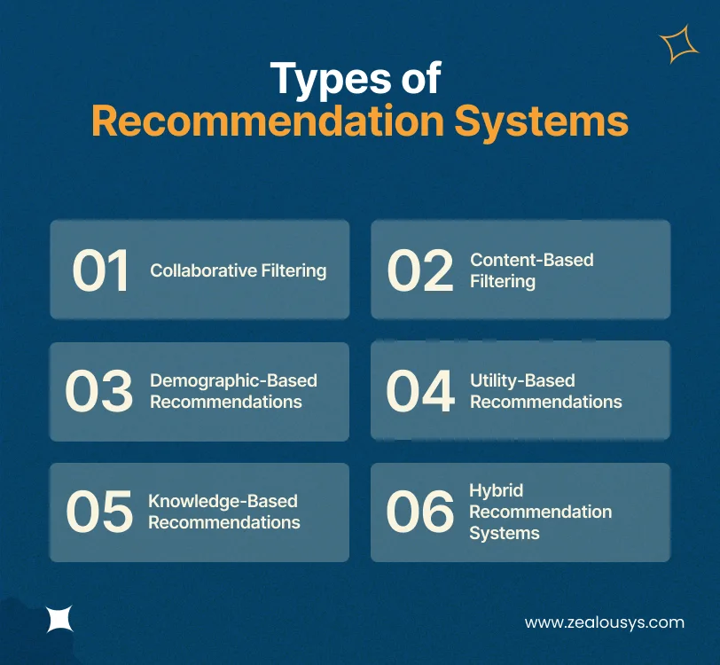 Types of Recommendation Systems