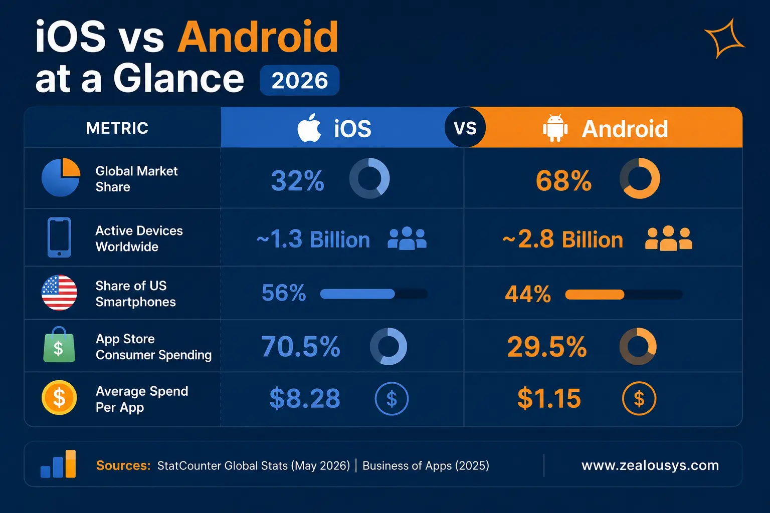 ios-vs-android-market-share-2026