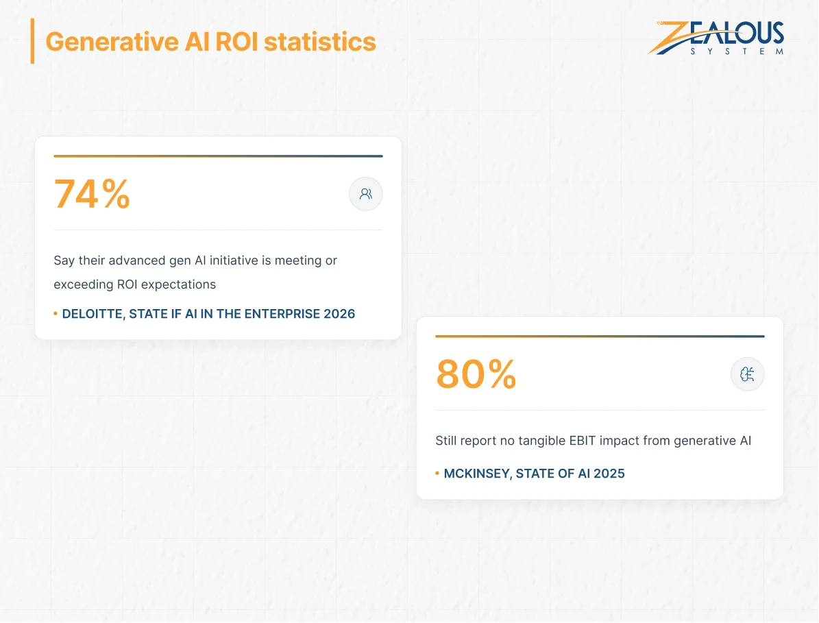 Generative AI ROI statistics