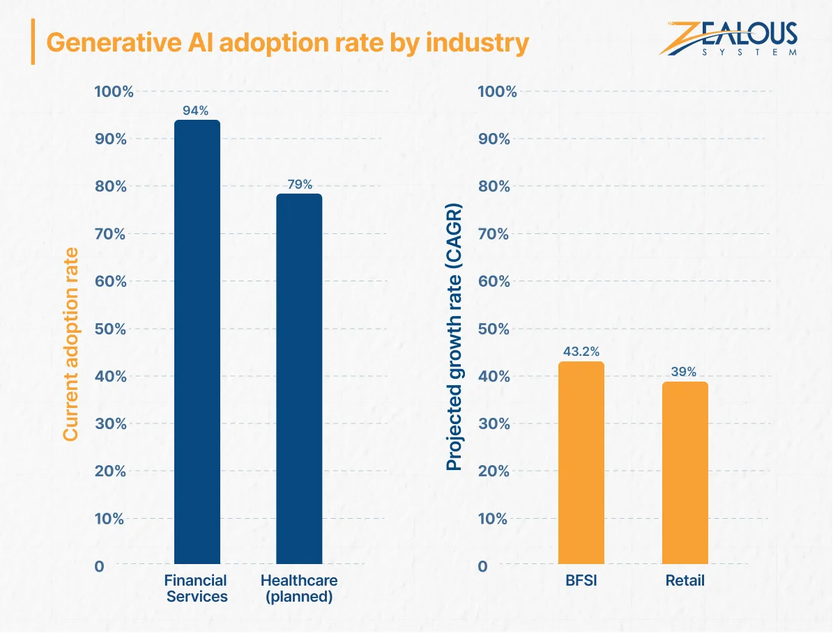 Generative AI adoption rate by industry