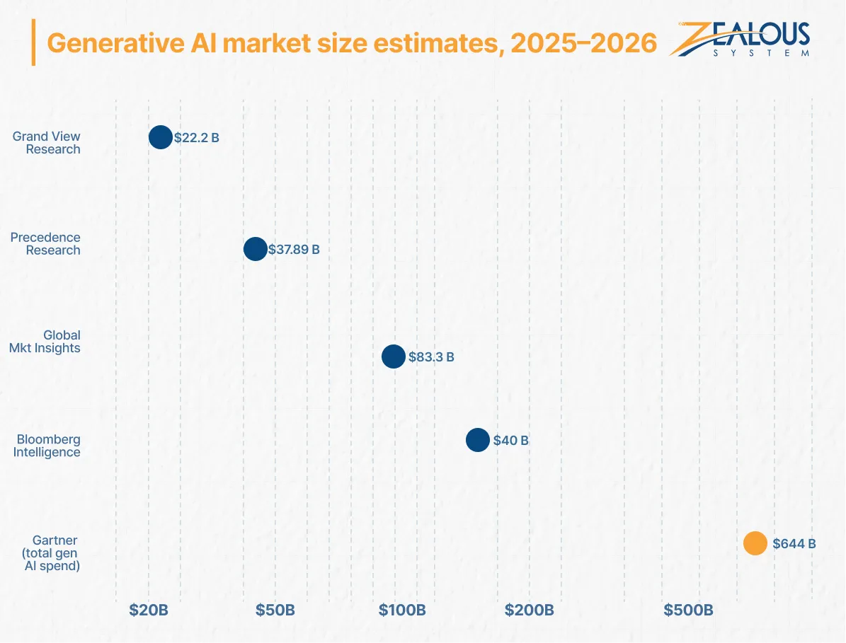 Generative AI market size estimates