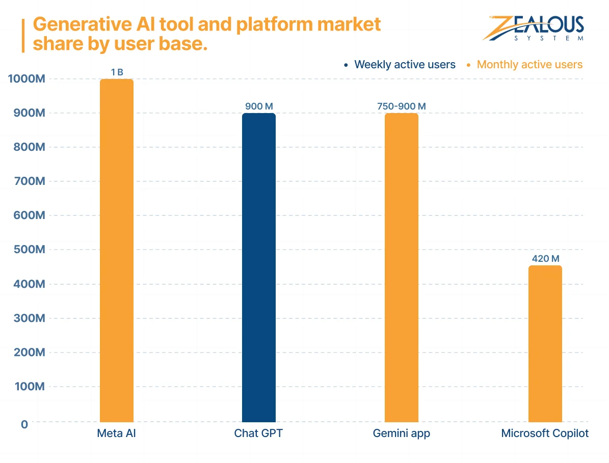 Generative AI tool and platform market share by user base
