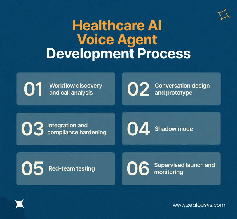 Healthcare AI Voice Agent Development Process