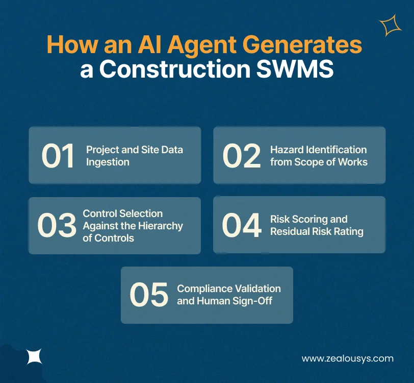 How an AI Agent Generates a Construction SWMS