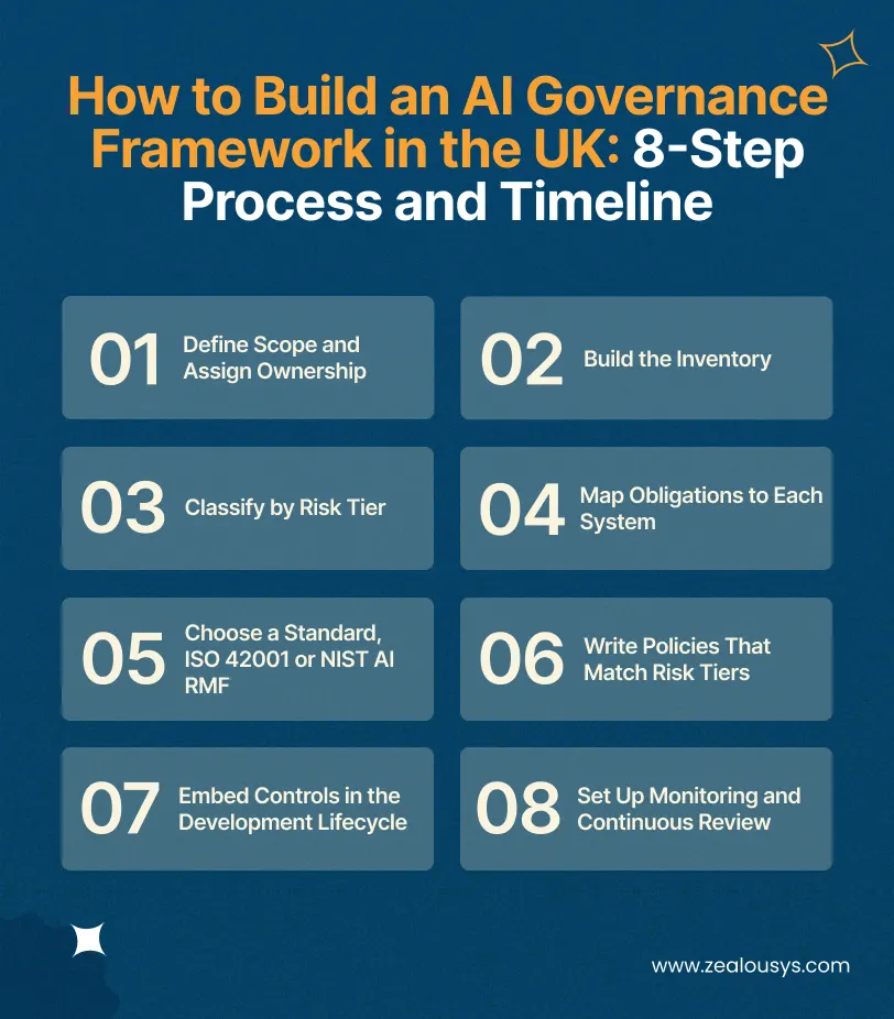 How to Build an AI Governance Framework in the UK_ 8-Step Process and Timeline