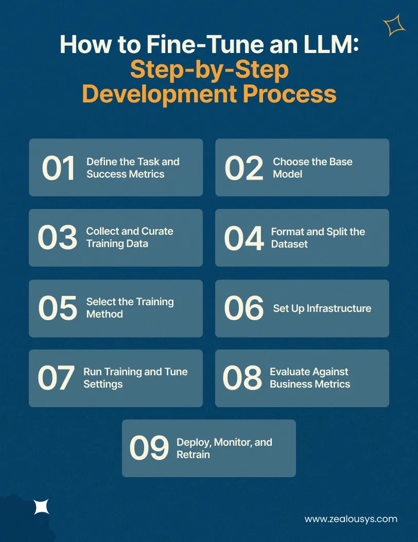 How to Fine-Tune an LLM_ Step-by-Step Development Process