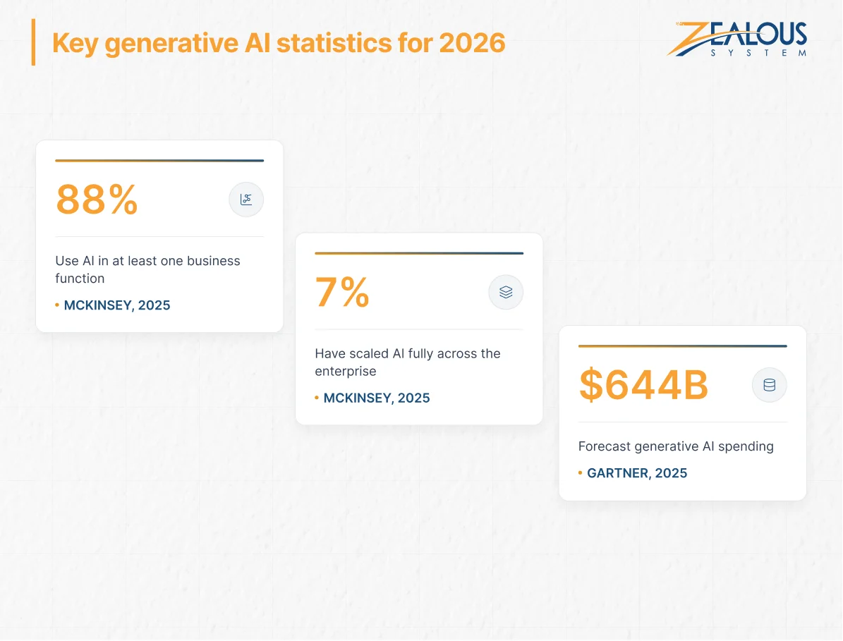 Key generative AI statistics for 2026