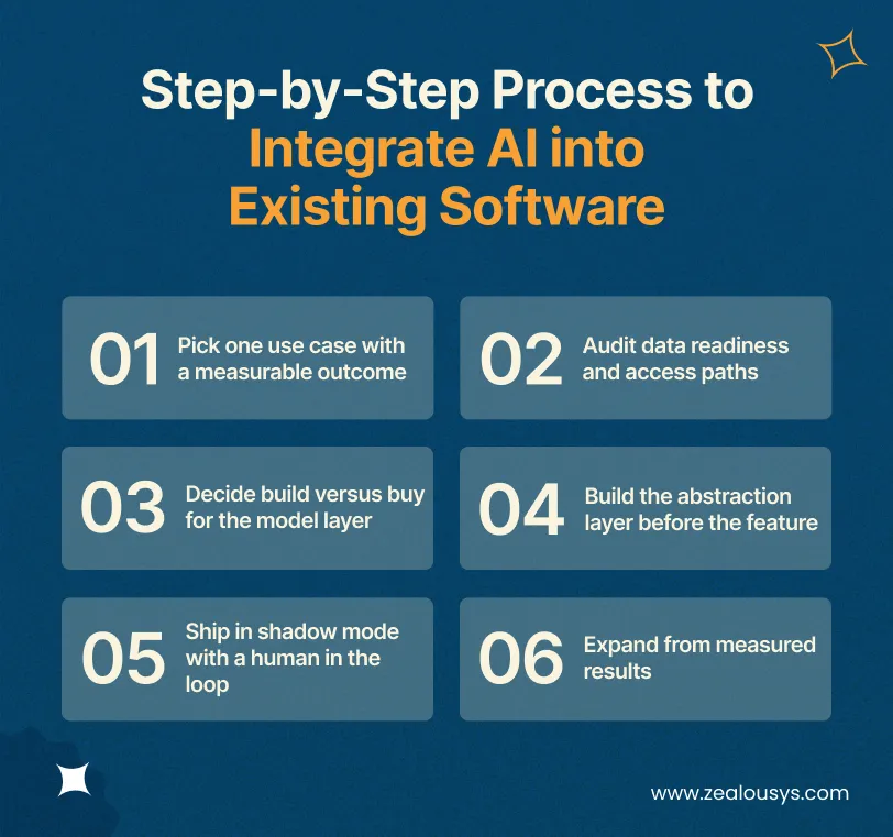Step-by-Step Process to Integrate AI into Existing Software