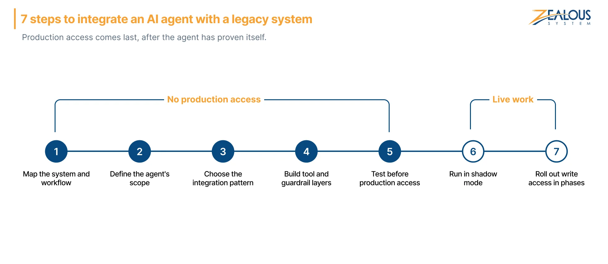 7 steps to integrate an AI agent with a legacy system