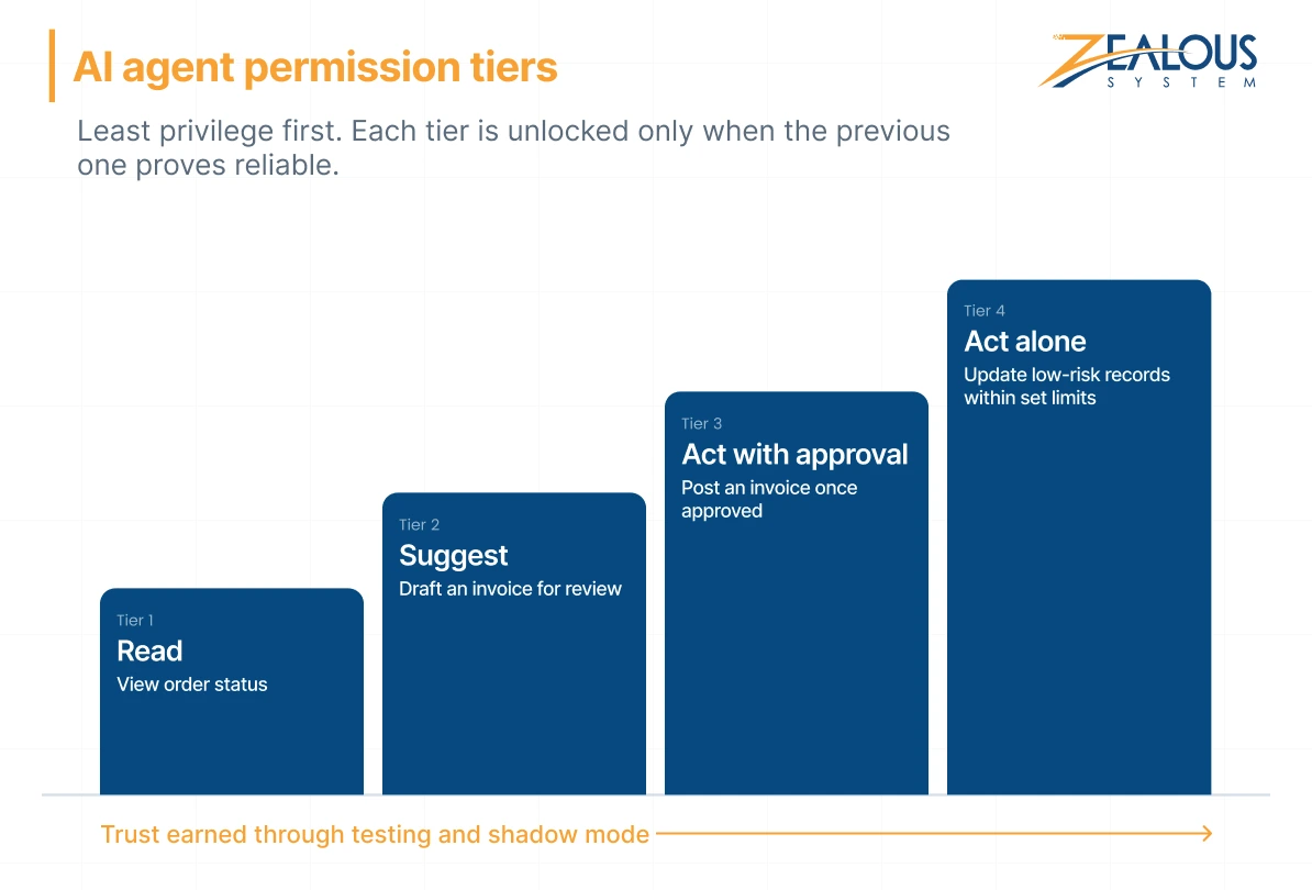 AI agent permission tiers