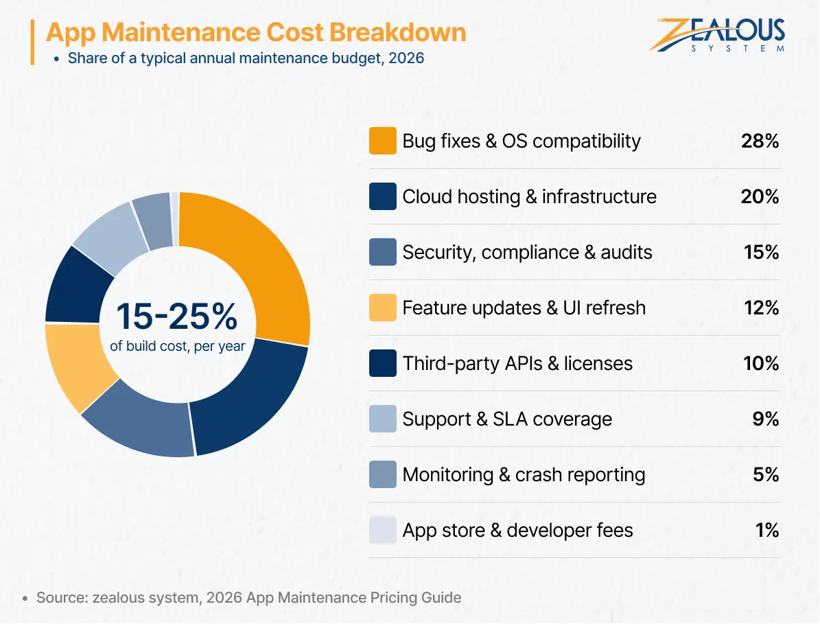 App Maintenance Cost Breakdown