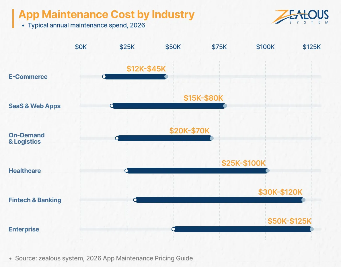 App Maintenance Cost by Industry