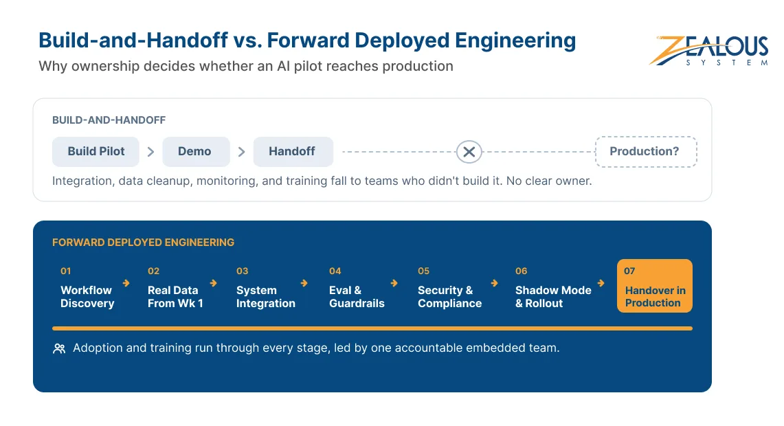 Build-and-Handoff vs. Forward Deployed Engineering