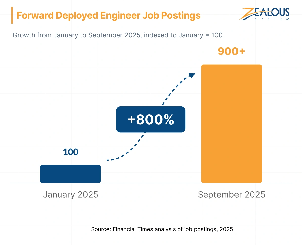 Forward Deployed Engineer Job Postings