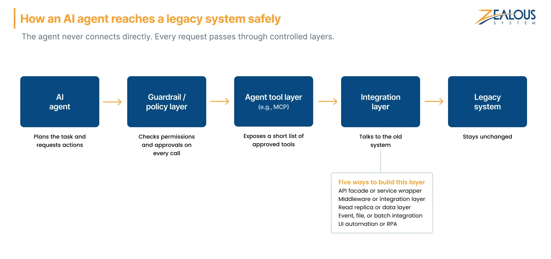 How an AI agent reaches a legacy system safely