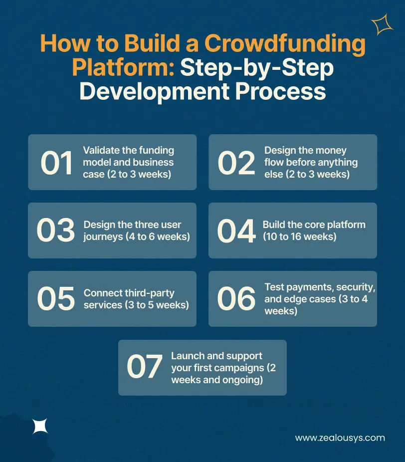 How to Build a Crowdfunding Platform_ Step-by-Step Development Process