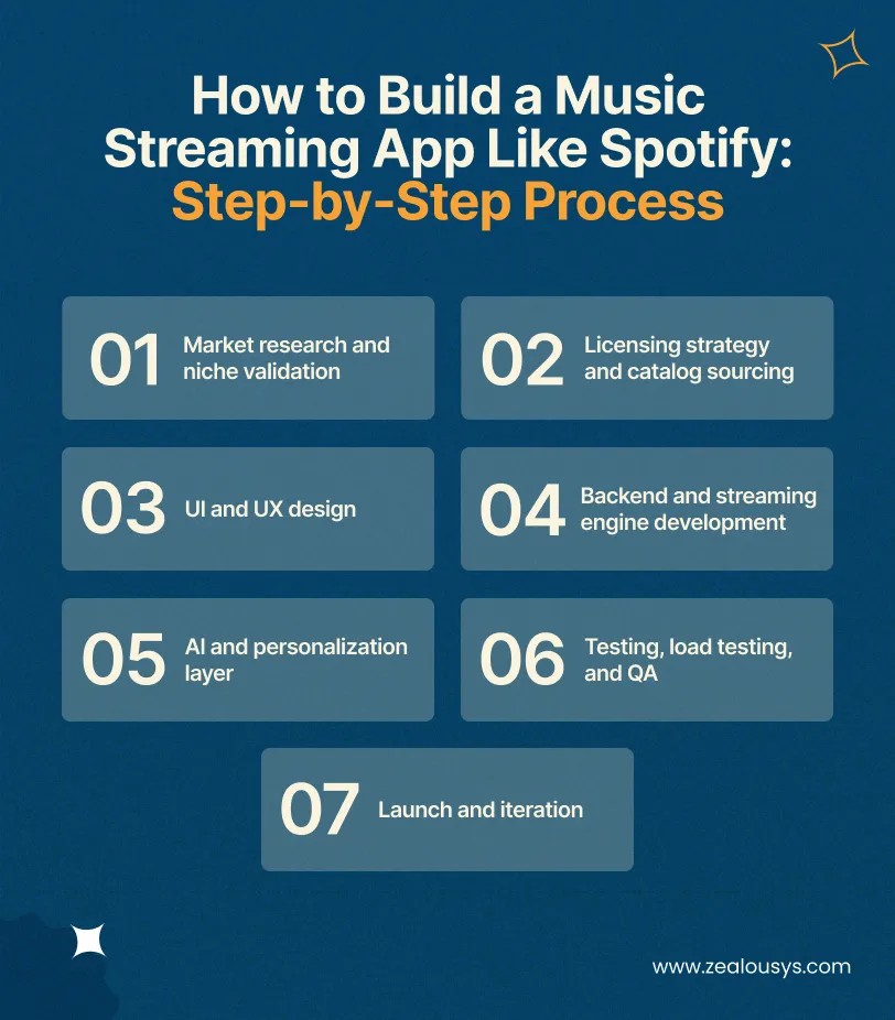 How to Build a Music Streaming App Like Spotify_ Step-by-Step Process